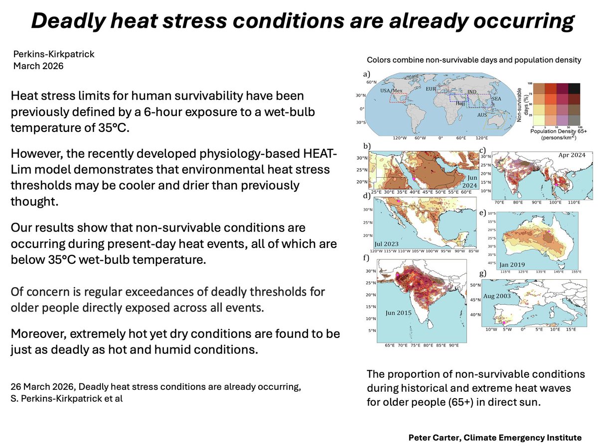PCarterClimate's tweet image. DEADLY HEAT STRESS IS ALREADY OCCURRING
Adds human physiology to the wet-bulb temperature heat limit (35°C). Especially for elderly, temperature tolerance to deadly heat is found to be lower.  nature.com/articles/s4146… #climatechange #globalwarming