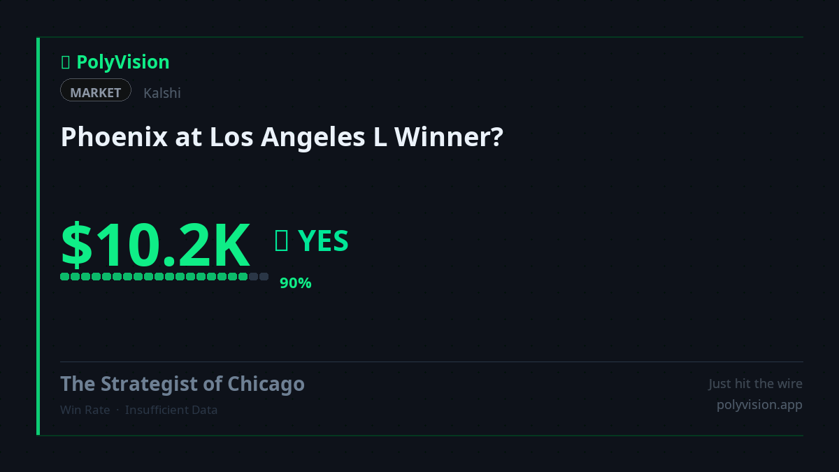 PolyVisionApp's tweet photo. 🔵 Retail Exit Liquidity: While retail chases hope, smart money is betting $10,187 on Phoenix over LA at 90% odds. Who's getting played? Watch out, @Kalshi's on fire.

https://t.co/cRCD7Hxi6B

#PredictionMarkets #Kalshi https://t.co/T4HAja5CrD