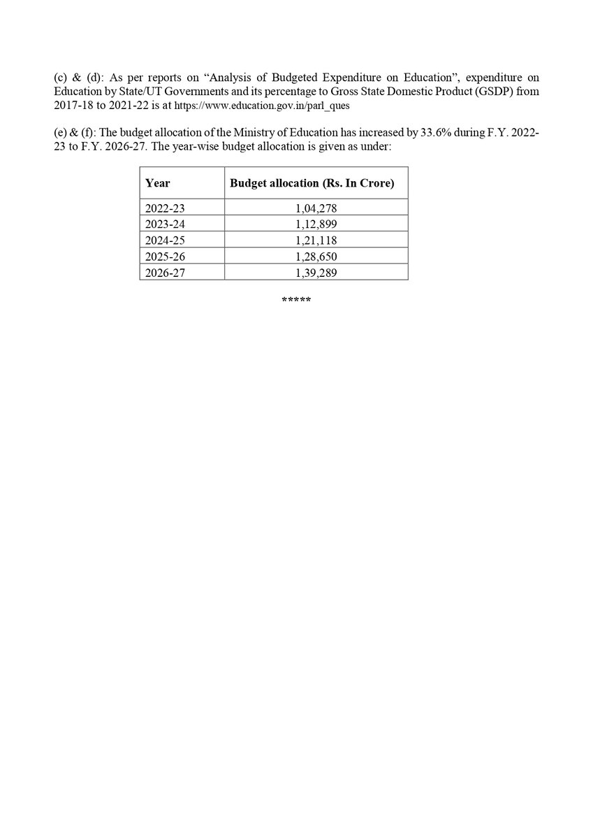 JohnBrittas's tweet photo. Union Govt’s own data shows spending on education remains below 1.2% of GDP - nowhere near the long-promised 6% benchmark. Even budget growth of 33.6% over five years is meagre in real terms when adjusted for inflation and rising needs.

Education cannot be built on rhetorical commitments alone.

#education #rajyasabha