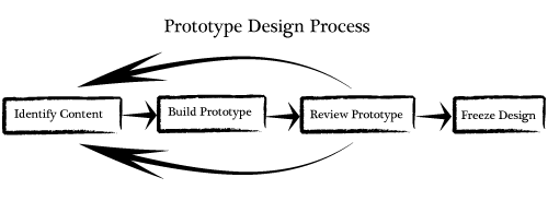 midomikati's tweet image. "Validate product-market-fit with Low-Fidelity Prototyping: Focus on solving real user pain points instead of perfecting design. Test early, iterate fast &amp;amp; build towards success. #Sketch #Prototypes #UserFirst #Validate #Test #Build #Launch."