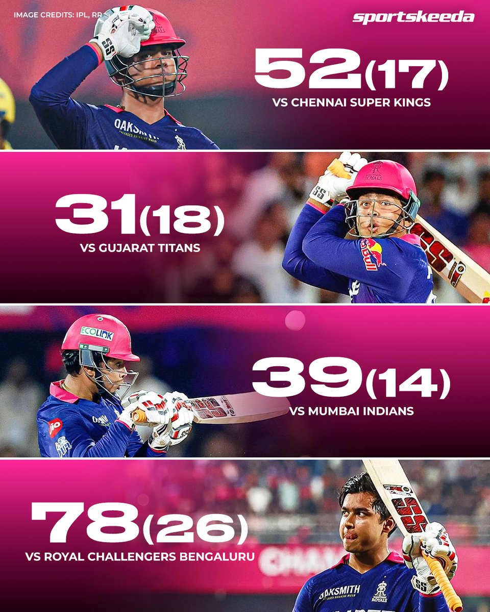 Sportskeeda's tweet image. Vaibhav Sooryavanshi off to a blazing start in IPL 2026! 🩷🔥

200 runs in 4 matches, a serious Orange Cap contender 🧡🙌🏼

#IPL2026 #RR #VaibhavSooryavanshi #Sportskeeda