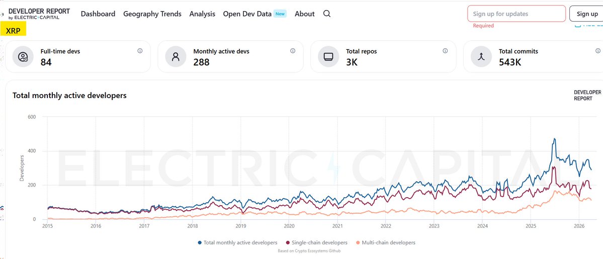 sentosumosaba's tweet image. Electric Capital tracks developer activity using Github ecosystem. Because it doesn't have a window into private repositories, it's not perfect data.
🏗️New Developer Totals = big⤵️slide since OCT'25.
🛠️#XRPL Total Devs⤴️= 10% increase YoY | 92% increase last 2 years.