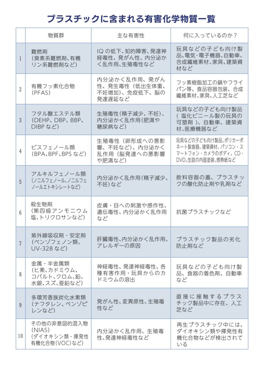 フタル酸エステル類はビスフェノール類と並んで、女性ホルモンのフリをする代表的な環境ホルモン。
早発月経、子宮筋腫、子宮内膜症、乳がんとの関係が言われてる

あまりに多くのものから揮発しているので、測定した時に、フタル酸エステル類が検出されないと、逆に測定の失敗を疑うレベルなんだって