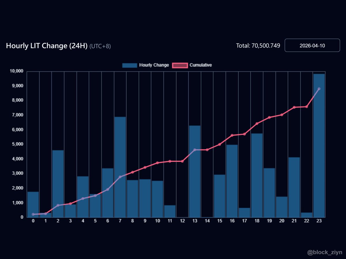 block_ziyn's tweet photo. 📈 LIT Buyback — 2026-04-10

Protocol executed ~70.5K LIT buyback
(based on official API, daily first-snapshot diff).

Source: protocol official API, hourly snapshots.

#LIT #Lighter #BuybackTracking https://t.co/SaB4f5LxEb