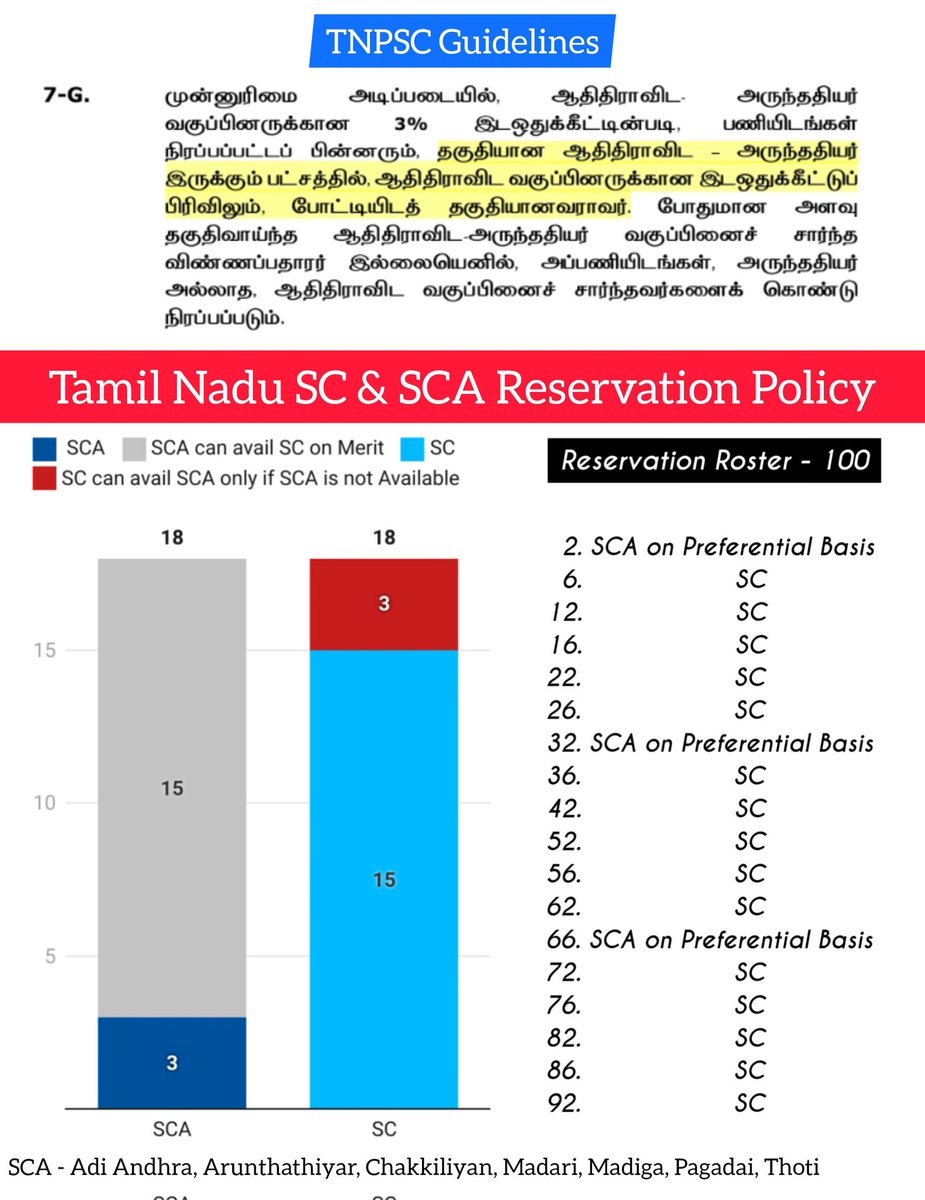 Kanniyappa13262's tweet image. #SCA உள்ஒதுக்கீட்டின் விதிகளும், அதனால் ஏற்படும் விளைவுகளும் என்ன என்பது பற்றி இரண்டு உதாரணங்களை இங்க தருகிறேன்.  
உனக்கு அறிவும் நேர்மையும் இருந்தால் புரியும்.
#SCAஉள்ஒதுக்கீடுTN