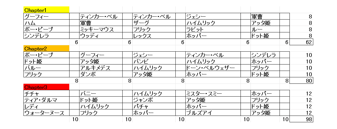 _Disney_clover_'s tweet photo. タワチャレ16前
#マジックキングダムズ https://t.co/xxAvxg0tBD