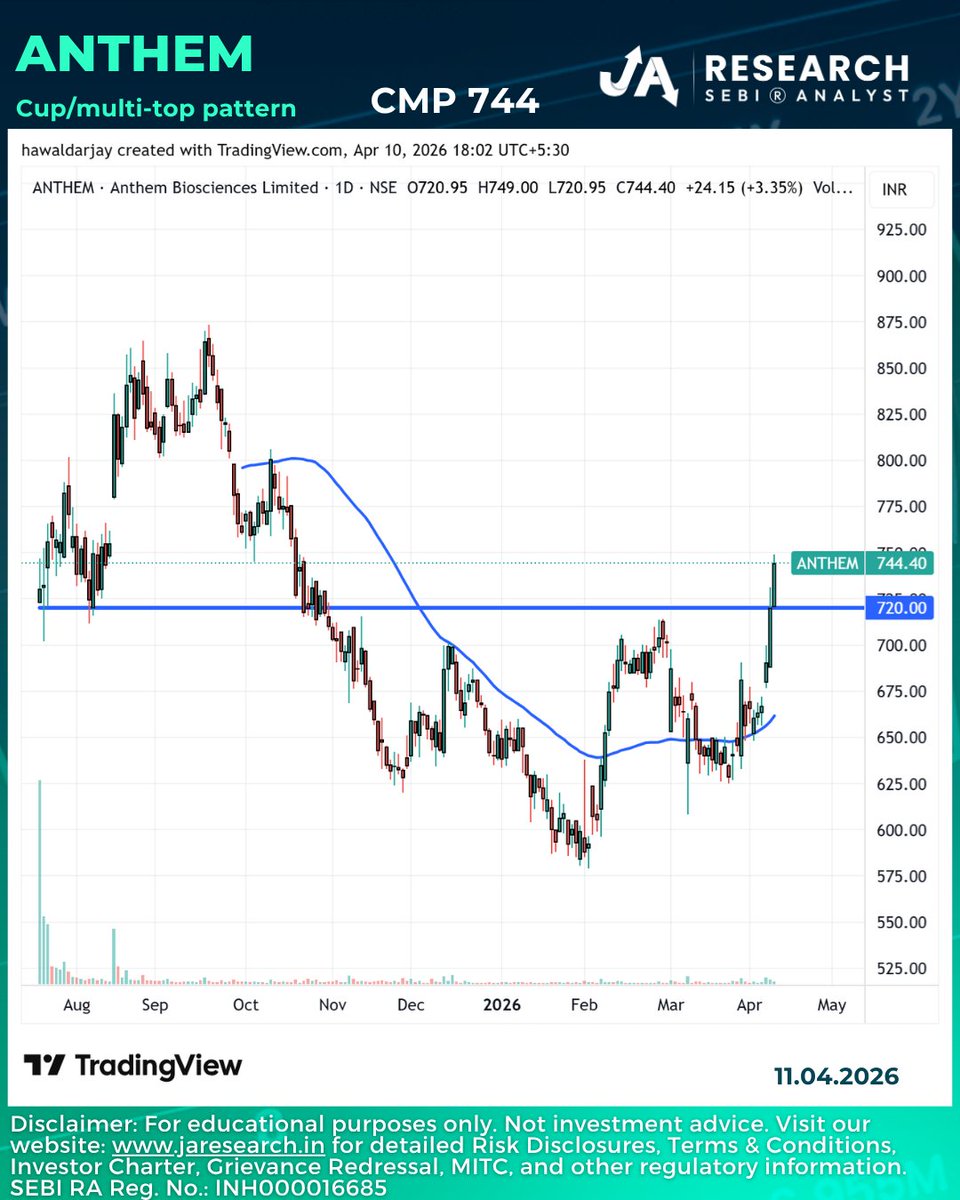 JARESEARCH_'s tweet image. Breakout structure explained 📈

Chart clearly showing momentum build-up after consolidation.

ऐसे setups patience और clarity से मिलते हैं.

#stockmarketindia #chartanalysis #breakoutstocks #trading #swingtrading
11.04.2026