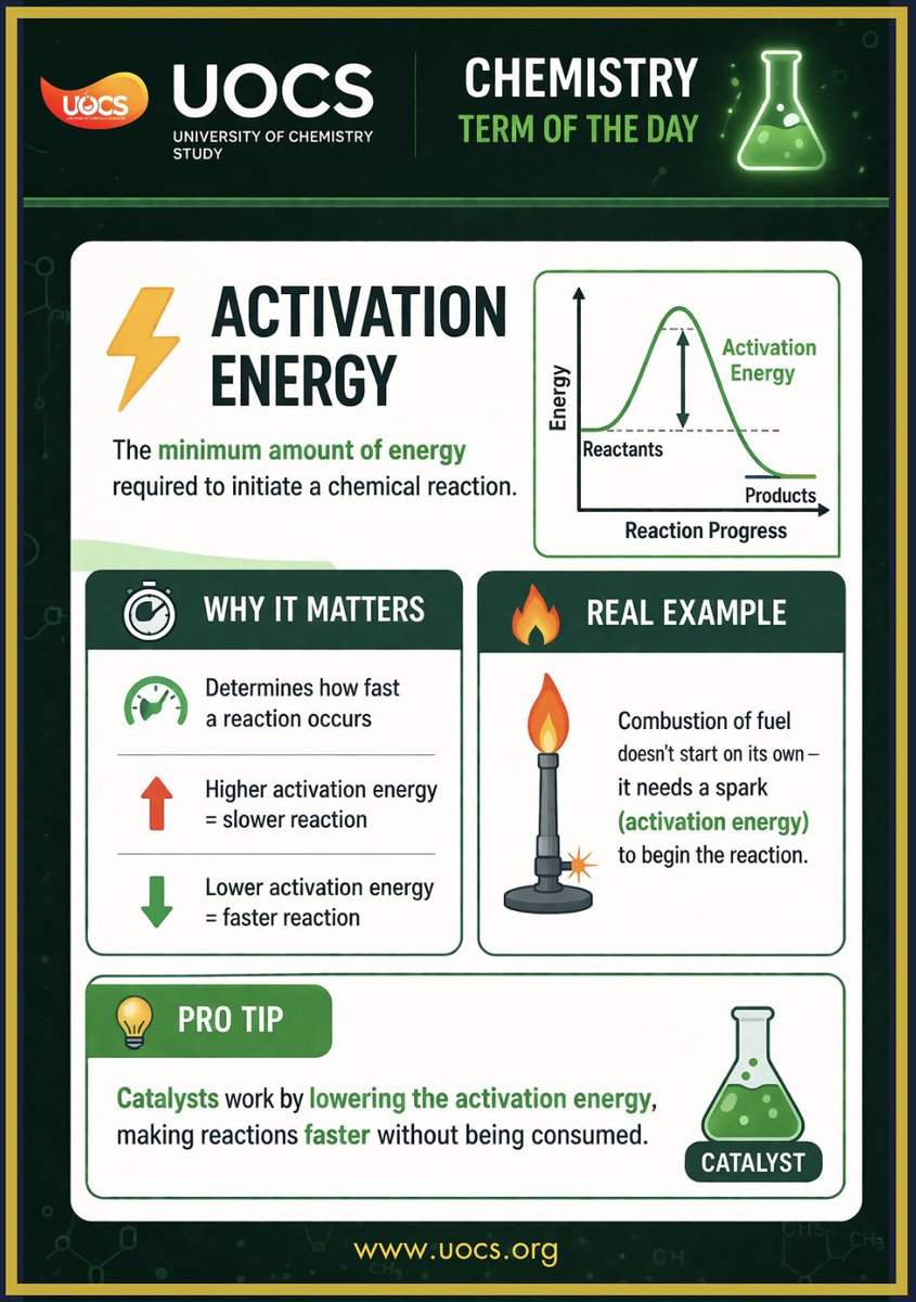UOCSofficial's tweet photo. Chemistry Term of the Day: Activation Energy 

The minimum energy needed to start a chemical reaction.

No spark = No reaction
Lower activation energy = Faster reaction

#Chemistry #STEM #Science #LearnChemistry #UOCS #ChemicalSciences https://t.co/R677aEBlgZ