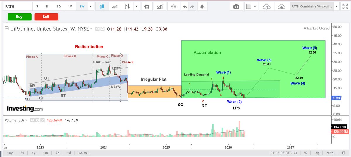 MonteMensa's tweet photo. $PATH As I see it, the bottom is near.

https://t.co/2F05RS6cUU https://t.co/jNrIV06vuw