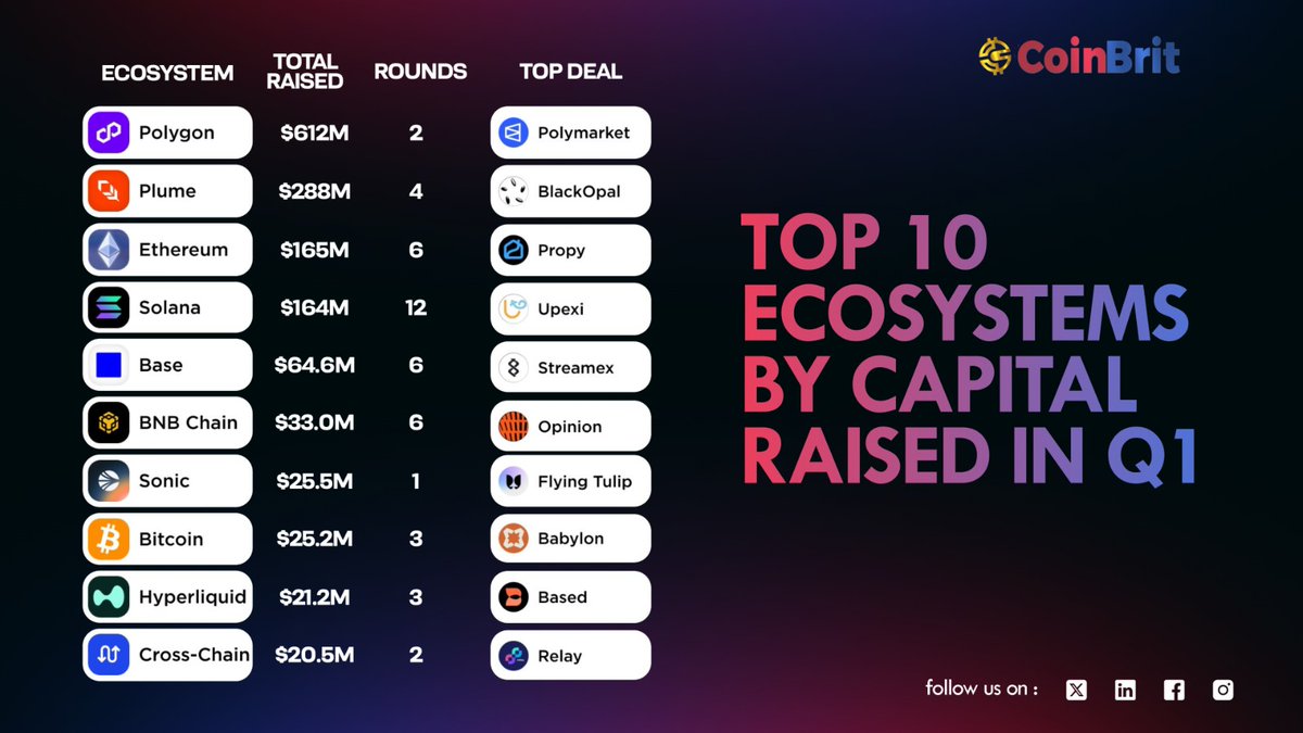 🚀 Top 10 Ecosystems by Capital Raised in Q1

<a href="/Polygon/">Polygon</a>  leads with $612M, followed by <a href="/plumenetwork/">Plume</a>  ($288M) and <a href="/ethereum/">Ethereum</a>  ($165M) 👀

<a href="/solana/">Solana</a> , <a href="/base/">Base</a>  &amp; <a href="/BNBCHAIN/">BNB Chain</a>  continue to attract strong capital flows 💰

#CryptoNews #Web3