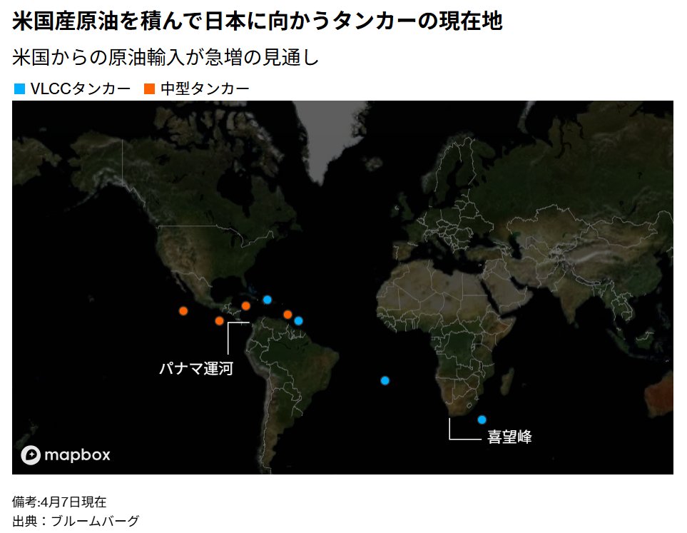 原油は何とかなるか・・。

シェールガス革命によって、サウジを抜いて今やアメリカが世界最大の産油国。幸いにして8ヶ月の在庫もあり、年内確保の見込みは納得できます。