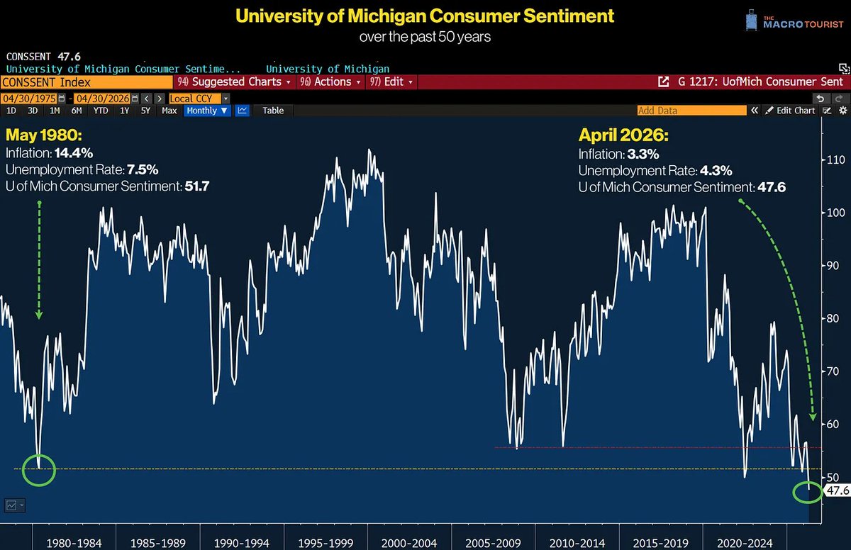 RonStoeferle's tweet photo. "U of Mich Consumer Sentiment hit an ALL-TIME LOW! It’s kind of shocking that today, with Inflation at 3.3% and Unemployment at 4.3% consumers feel worse off than in 1980 when Inflation was 14.4% and Unemployment 7.5%."

ht @kevinmuir https://t.co/BAiQcZDQlQ