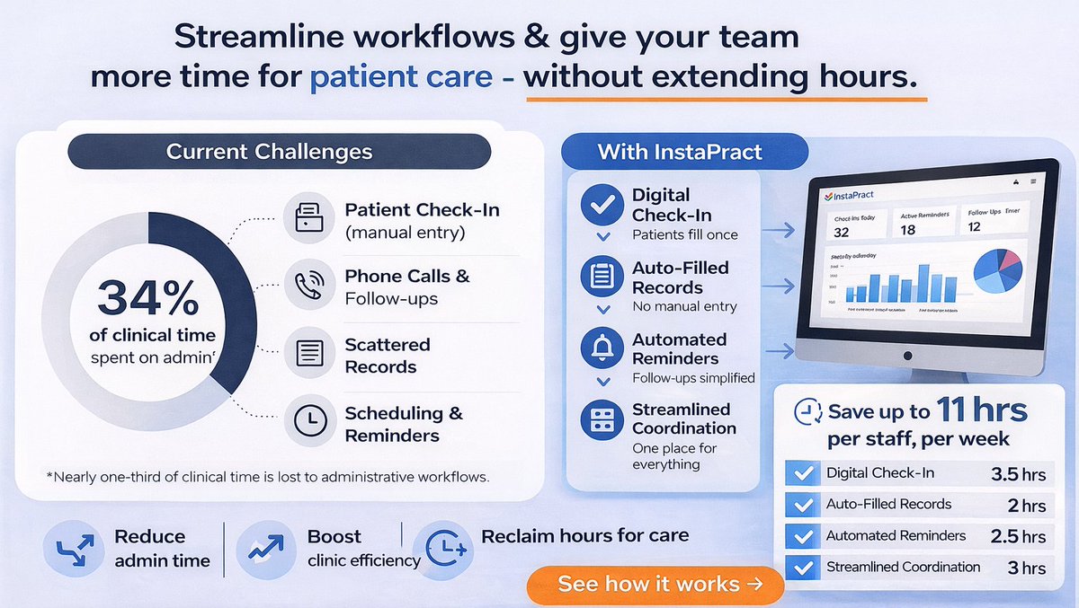 Instapract_tech's tweet photo. Imagine giving your healthcare team more time to focus on care—without longer hours.
34% of clinical time is spent on admin.

With InstaPract, clinics:
✔️ Reduce friction
✔️ Improve efficiency
✔️ Reclaim 11 hrs/week per staff
Work smarter, not harder.
How would you use that time? https://t.co/szGe6Ppcs6