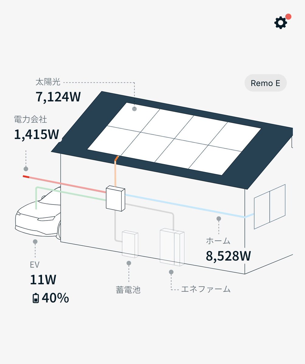 nanamin_kedama's tweet photo. 今年初めての夏日☀️
発電量も多くて助かります⚡️

#夏日
#太陽光発電 
#pulsarplus https://t.co/HqYqvl62RH