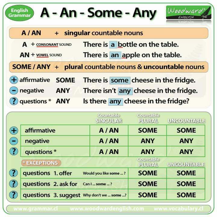 CamiloEnglish's tweet photo. Esta es la TABLA DEFINITIVA para DOMINAR A, AN, SOME Y ANY: https://t.co/DjvblntYF7