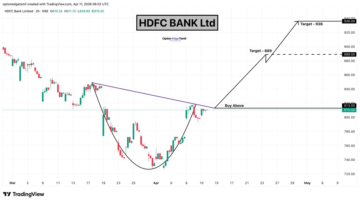 Optionedgetamil's tweet image. HDFC Bank Ltd 
Cup &amp;amp; handle breakout above 813 📈
🎯 Targets: 889 → 936

#HDFCBank #sharemarket #NSE #StockMarketIndia  #SwingTrading  #TechnicalAnalysis #LargecapStocks
