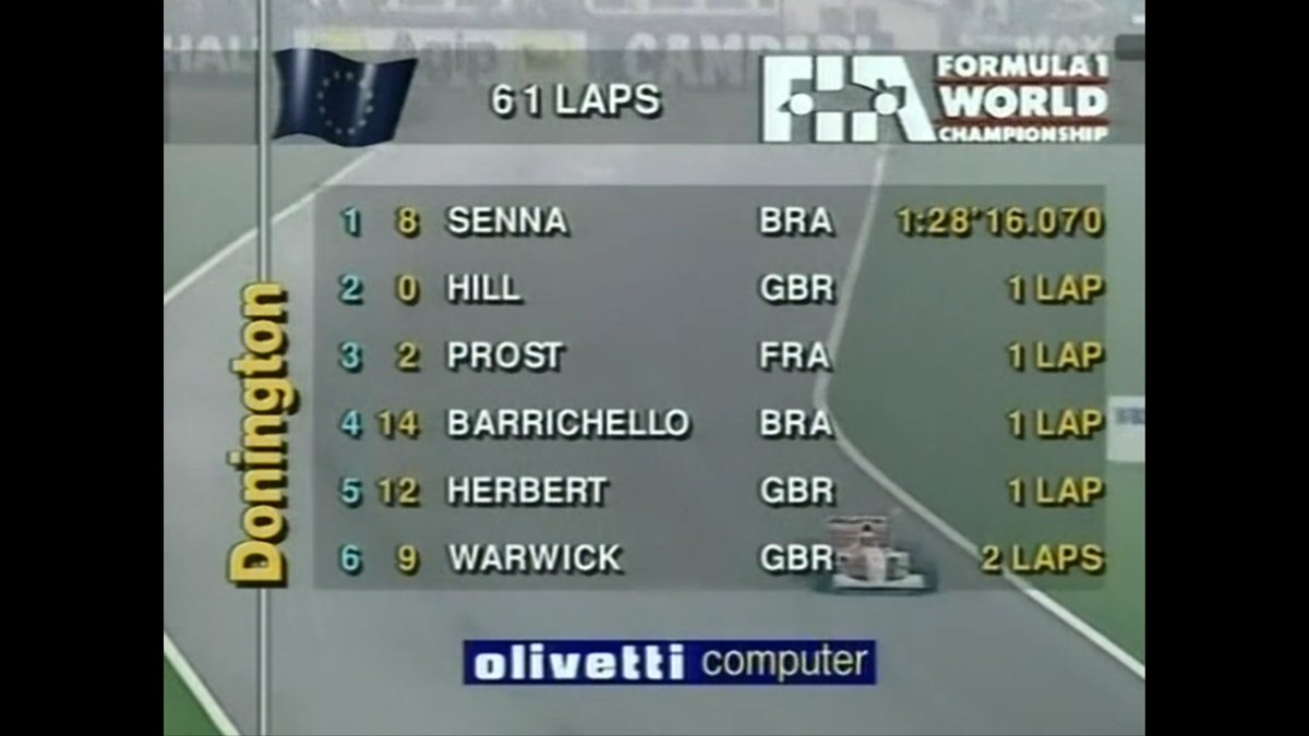Cladounnet's tweet image. Il y a 33 ans jour pour jour, la Formule 1 disputait son seul Grand Prix d'Europe sur le circuit de Donington, cette course fut un récital de la part d'Ayrton Senna, 4ème au départ, en tête dès la fin du premier tour, il s'imposa avec maestria !

#F1 #Formula1 #Senna