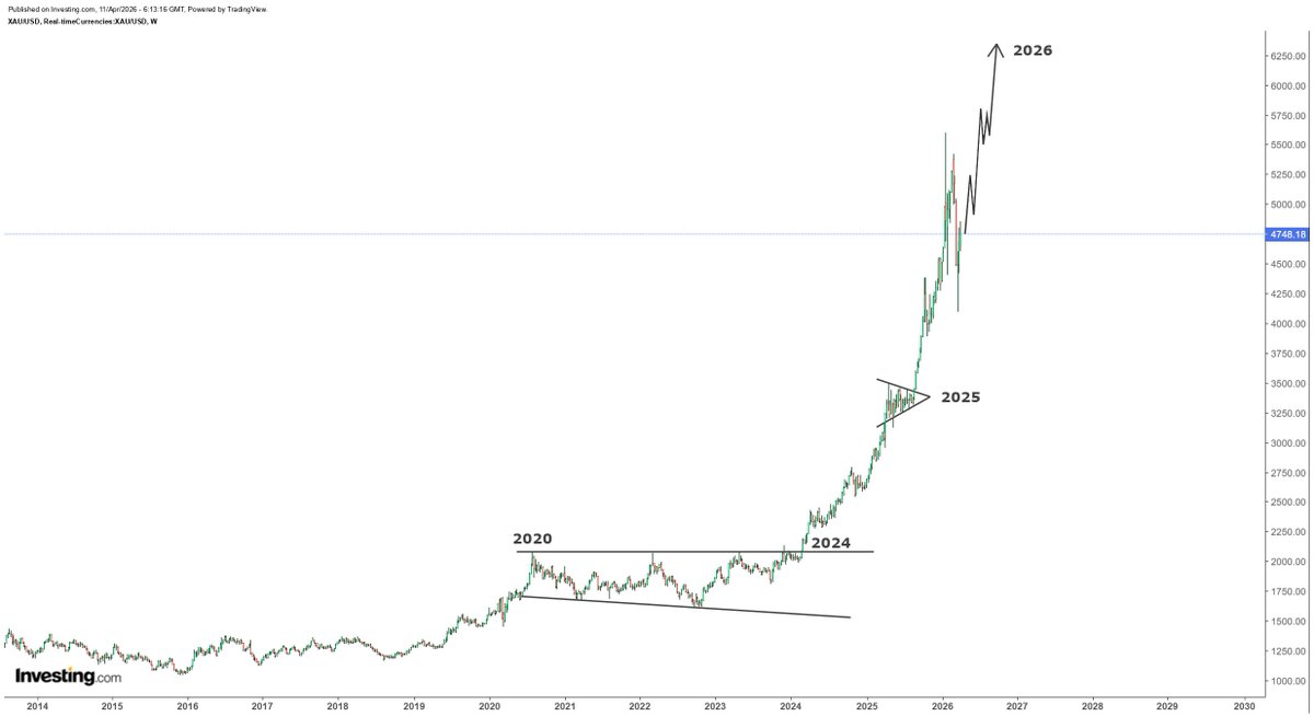 hajiyev_rashad's tweet photo. Gold within advancing cycle after it broke out from a 4-year consolidation from 2020 to 2024. I believe, 2026 is the year when some changes are going to happen within  financial system. Back in 2016 gold was trading around $1k and talks about $10k gold seemed like a joke. Gold presently trading near $5k and $10k is not a joke anymore, but rather an inevitable reality...