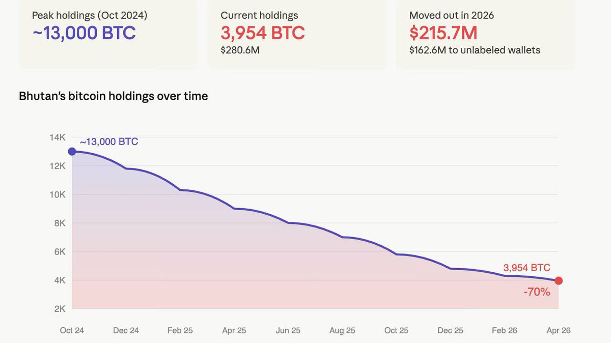 cryptorover's tweet photo. 💥BREAKING:

Bhutan has cut 70% of its Bitcoin holdings over the last 18 months, dropping from 13,000 BTC to 3,954.

No major mining inflows in over a year, suggesting activity has slowed. https://t.co/axKD8KaKuX