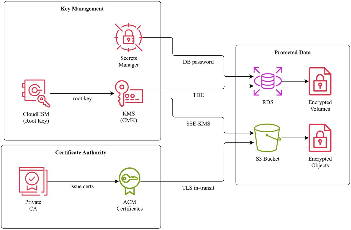 xicilion's tweet image. 它来了它来了。一百多个图例，6000 多精选矢量图标，一句话就可以根据你的 Markdown 内容自动定制。 

包括架构图、流程图、工作流图、状态图、部署图、类图、用例图、信息图。。。。

我就不数了，装上自己体验吧。

```
npx skills add markdown-viewer/skills
```

github.com/markdown-viewe…