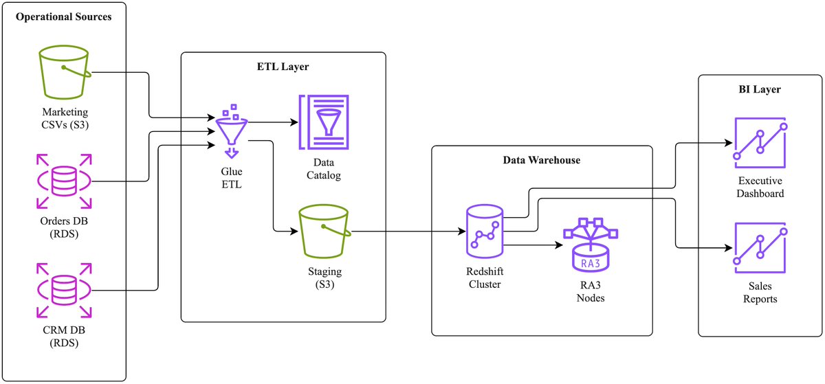 xicilion's tweet image. 它来了它来了。一百多个图例，6000 多精选矢量图标，一句话就可以根据你的 Markdown 内容自动定制。 

包括架构图、流程图、工作流图、状态图、部署图、类图、用例图、信息图。。。。

我就不数了，装上自己体验吧。

```
npx skills add markdown-viewer/skills
```

github.com/markdown-viewe…