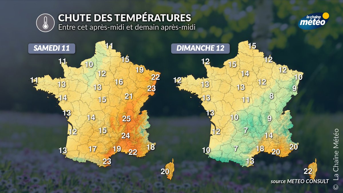 lachainemeteo's tweet image. La #France se retrouve au cœur d'un conflit de masses d'air ce week-end. L'air frais océanique va chasser l'air chaud. À l'est, la 📉chute des 🌡️  #températures s'annonce spectaculaire avec 15°C de moins 🥶 en 24 heures ! Il faudra penser à ressortir les vêtements d'hiver du