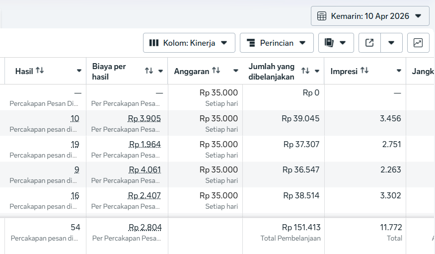 bardanslm's tweet photo. salah 1 akun ads kemarin spending Rp 151 ribu, ngomset Rp 3 jutaan closing 9. 
kalau di tambah produk digital sehari ngomset hampir 4 juta, produk fisik dan digital ini dipegang 1 cs. 

beberapa poin penting:
- semua konten yg berjalan baik fisik atau digital ini full video dan di review langsung, wajib. tim saya yg bikin kontenya
- produknya apa? sayangnya itu fundamentalnya, harus riset sendiri dan liat hasilnya mana yg bagus. semuanya produk shopee, riset memang capek dan tidak mudah, tapi itu investasi jangka panjang. 
- produk sebisa mungkin harus bisa dijual mahal. bisnis yg tergantung dengan ads itu bisnis yg jelek. tapi bisa jadi bagus kalau marginnya tinggi, karna peluang profitnya jg jadi besar. 
- produk saya paling murah Rp 199.000, paling banyak di harga Rp 299.000, Rp 399.000 dan Rp 499.000
- strateginya kalau modal produk Rp 50.000 dijual Rp 199.000, modal produk 100 ribuan dijual Rp 299.000 dst. kasih gratis ongkir karna hanya incer jawa bali sumatra
- karena semua COD jadi memang harus lebih effort follow upnya, dan worth it kan karna marginnya besar

buat yg tertarik ikut workshop via zoom fb ads produk fisik dan digital bisa wa mbak sabila di 081389027939 ya, chatnya akan dibalas di selasa pagi 21 april 2026, karna dibales dari yg chat duluan silahkan chat dr sekarang ya, 

terimakasih gaes! 🙏
