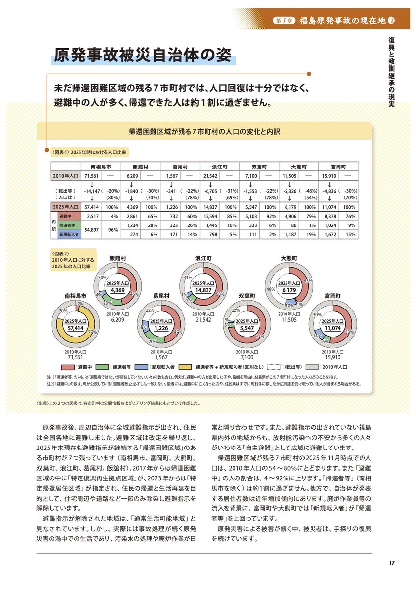 ngalyak's tweet image. 【左下】朝日新聞3月12日 朝刊　福島のいま（上）
【右下】南相馬市をふくめた７市町村の状況　原子力市民委員会の図解レポート ccnejapan.com/reports/20401/（p.17）「原発事故被災自治体の姿」#nuke #IDP