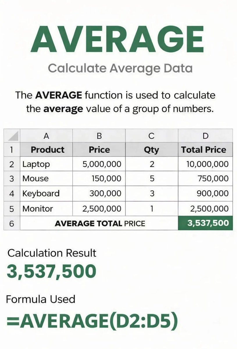 gudanglifehack's tweet image. 𝗕𝗲𝗴𝗶𝗻𝗻𝗲𝗿𝘀 𝗠𝘂𝘀𝘁 𝗨𝗻𝗱𝗲𝗿𝘀𝘁𝗮𝗻𝗱 𝗮𝗻𝗱 𝗠𝗮𝘀𝘁𝗲𝗿 𝗧𝗵𝗲𝘀𝗲 𝟭𝟬 𝗘𝘅𝗰𝗲𝗹 𝗙𝗼𝗿𝗺𝘂𝗹𝗮𝘀

𝗦𝗨𝗠 → Adds numbers
𝗔𝗩𝗘𝗥𝗔𝗚𝗘 → Calculates the average value
𝗖𝗢𝗨𝗡𝗧 → Counts numbers
𝗖𝗢𝗨𝗡𝗧𝗔 → Counts non-empty cells
𝗠𝗜𝗡 → Returns the