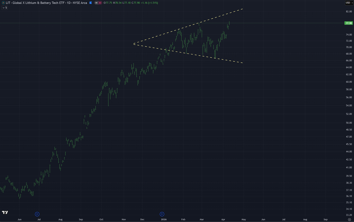 ThrillTrades's tweet image. #Lithium - I would take this inverted triangle pattern seriously. Created through rising volatility, it is mostly viewed as a reversal pattern and occurs at major tops or bottoms, however the pattern is not infallible and is one to keep an eye on. Confirmation needed.