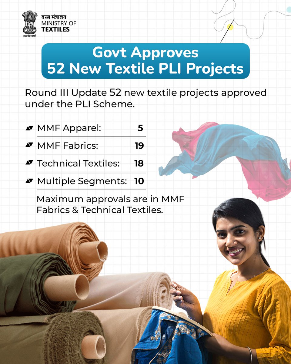 TexMinIndia's tweet photo. The Government has approved 52 new applications under Round III of the Production LinkedIn Incentive (PLI) Scheme for Textiles. These include 5 for MMF Apparel, 19 for MMF Fabrics, 18 for Technical Textiles, and 10 across multiple segments.

The scheme continues to boost investment, innovation, and job creation, strengthening India’s capabilities in high-value textile manufacturing and advancing the vision of making India a global textile hub.

#PLIScheme #MakeInIndia #AtmanirbharBharat #TechnicalTextiles #MMF #Fabrics
@PMOIndia @PIB_India @PIBTextiles @NTTM_MoT