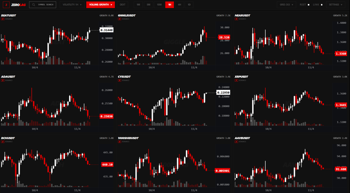 bullpaid's tweet photo. You loved the product.
We built it for a reason.

By traders. For traders.
So you never miss a single move.

• Track 25 charts at once
• Sort by volume, gain, volatility
• Multi-interval view across 6 key timeframes
• Real-time data updating every second
• Focus mode: 1 chart, 6 intervals
• Dark / light mode

And this is just V1.

The next version is already built.
Rolling out soon.

Stay ready.