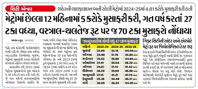 #Ahmedabad Metro crosses 5 crore passengers in 12 months, up 27 percent YoY.

This is not just ridership growth.
This is a behavior change.

Public transport is becoming the backbone of urban mobility.