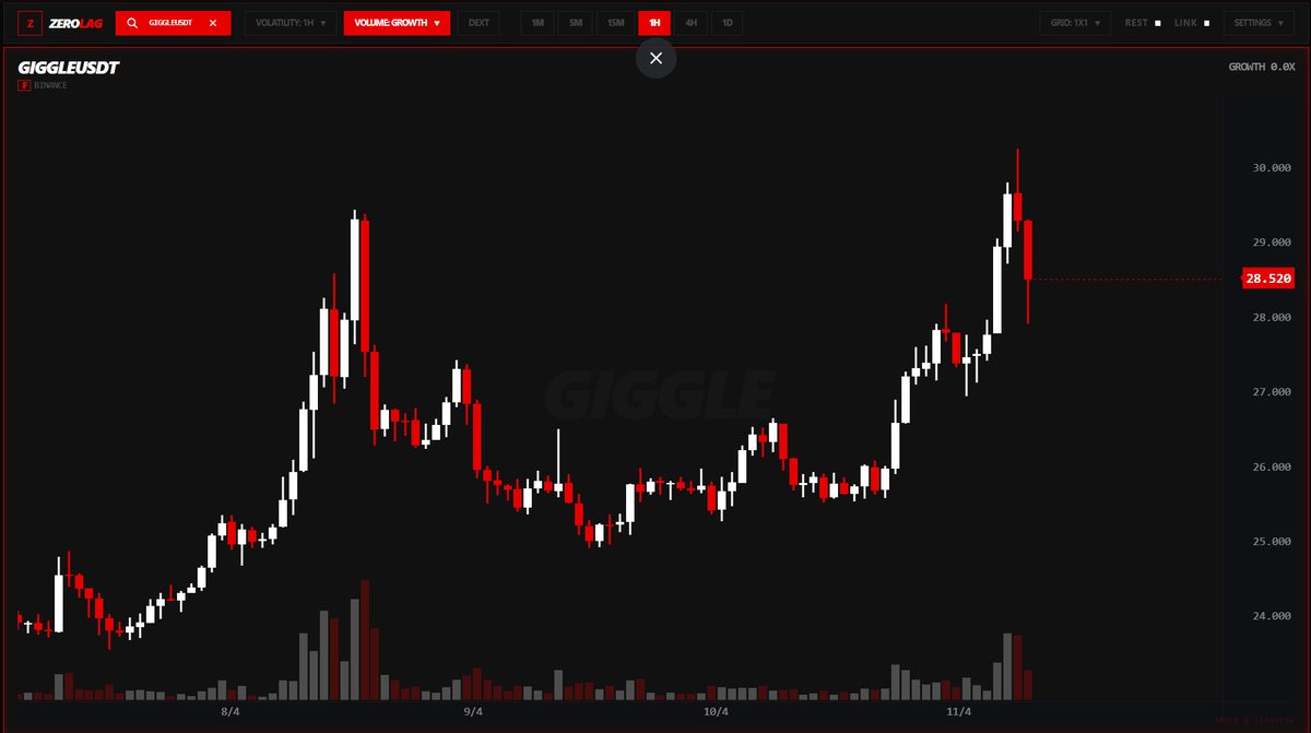 bullpaid's tweet photo. You loved the product.
We built it for a reason.

By traders. For traders.
So you never miss a single move.

• Track 25 charts at once
• Sort by volume, gain, volatility
• Multi-interval view across 6 key timeframes
• Real-time data updating every second
• Focus mode: 1 chart, 6 intervals
• Dark / light mode

And this is just V1.

The next version is already built.
Rolling out soon.

Stay ready.