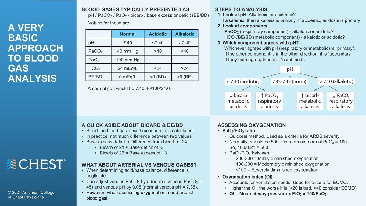 ApoThera's tweet photo. Basic Approach to Blood Gas Analysis
#PulmTwitter #PedsTwitter #MedicinaInterna #Hospitalist #NephTwitter #PedsICU #MedicalStudents #MedicinaIntensiva #EtudiantEnMedecine #pediatria #FutureDoc #Urgencia #InternalMedicine #USMLE #IDTwitter #MedSchoolJourney #FuturDoc #Pediatrie https://t.co/LgADfZemnw
