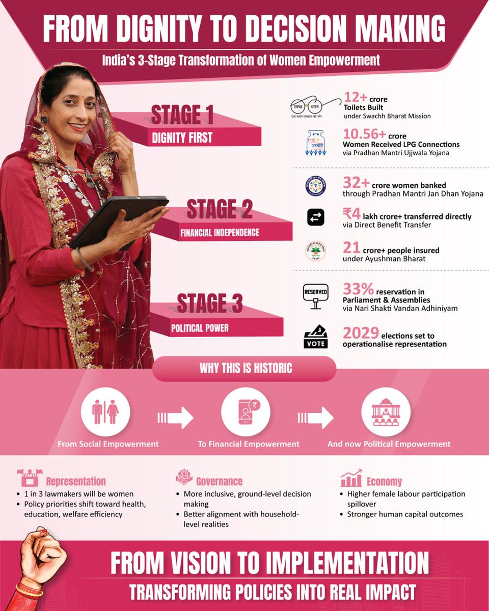 𝐅𝐫𝐨𝐦 𝐭𝐨𝐢𝐥𝐞𝐭𝐬 𝐭𝐨 𝐛𝐚𝐧𝐤 𝐚𝐜𝐜𝐨𝐮𝐧𝐭𝐬 𝐭𝐨 𝐏𝐚𝐫𝐥𝐢𝐚𝐦𝐞𝐧𝐭 𝐬𝐞𝐚𝐭𝐬, 𝐭𝐡𝐢𝐬 𝐢𝐬 𝐧𝐨𝐭 𝐣𝐮𝐬𝐭 𝐞𝐦𝐩𝐨𝐰𝐞𝐫𝐦𝐞𝐧𝐭. 𝐓𝐡𝐢𝐬 𝐢𝐬 𝐢𝐭𝐬 𝐟𝐮𝐥𝐥 𝐫𝐞𝐚𝐥𝐢𝐳𝐚𝐭𝐢𝐨𝐧. 🇮🇳🏛️
Thanks PM <a href="/narendramodi/">Narendra Modi</a> Ji
#NariShakti 
tribuneindia.com/news/business/…
<a href="/PMOIndia/">PMO India</a>
