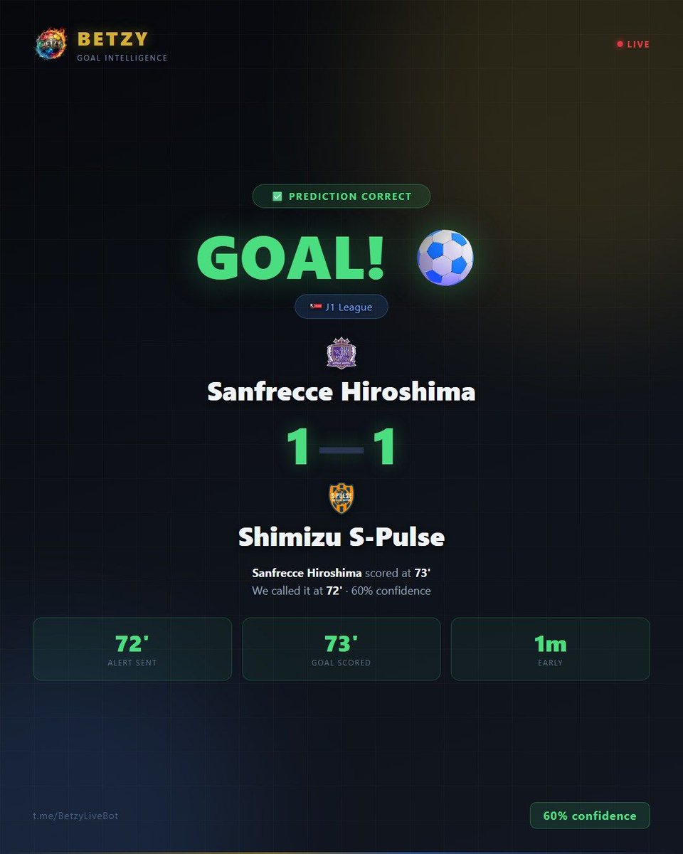 BetzyBets's tweet image. ✅ CALLED IT! ⚽
Sanfrecce Hiroshima scored at 73' — alert fired at 72' (1 min early)

Sanfrecce Hiroshima 1-1 Shimizu S-Pulse
Confidence: 60%

🆓 Try free: t.me/BetzyLiveBot

#SanfrecceHiroshima #ShimizuSPulse #JLeague #BetzyBets