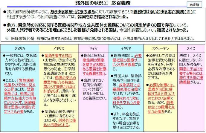 n_kata's tweet photo. 日本では、いまだに「医者は患者を断るな」と平気で言う人がいますが、勝手に言ってろと思います。

応召義務は無限責任ではなく、クレーマーのおかしな患者を叩き出すことは全く許されると思います。

厚労省通知を見ても、迷惑行為を繰り返す患者、悪質な未払い、信頼関係が壊れているケースは余裕でお断り。その場に居座れば迷惑行為で警察を呼んで全然オッケーです。

クレーマーまで全部診ろというのは、医療ではなくただの奴隷契約です。

救急はもちろん別で本当に危ない人は助けるべきですが、救急でもない、専門でもない、設備もない、夜中、暴言、不払い、それでも断るなというのは、医師にだけ無限の受忍義務を押しつけているにすぎません。ミスれば即訴訟が待っています。

「全ての病める人に最善の治療を」こういう綺麗事が医療現場を壊すのです。日本の応召義務は厳しすぎるというより、周囲が勝手に厳しく解釈しすぎと思います。

その結果、まともな医師ほど疲弊し、クレーマーほど得をする構造になった。もうやめた方がいい。