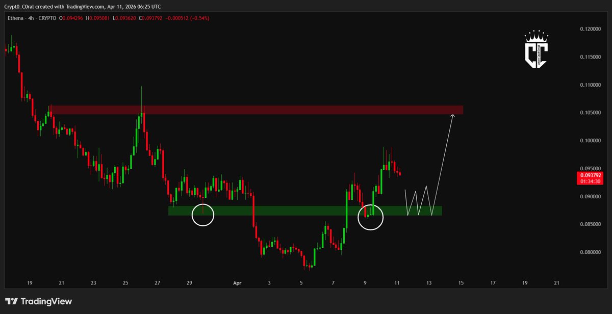 Crypt0_Coral's tweet image. $ENA holding demand zone — bullish continuation possible towards resistance.