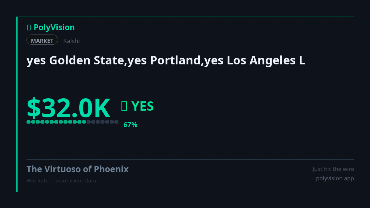 PolyVisionApp's tweet photo. 🔵 Retail Exit Liquidity: Smart money is betting YES on Golden State, Portland, and Los Angeles L at 67%! With $31,970 in play, it's retail vs reality. Watch out, @Kalshi!

https://t.co/cRCD7Hxi6B

#PredictionMarkets #Kalshi https://t.co/AHK1YNTjzx
