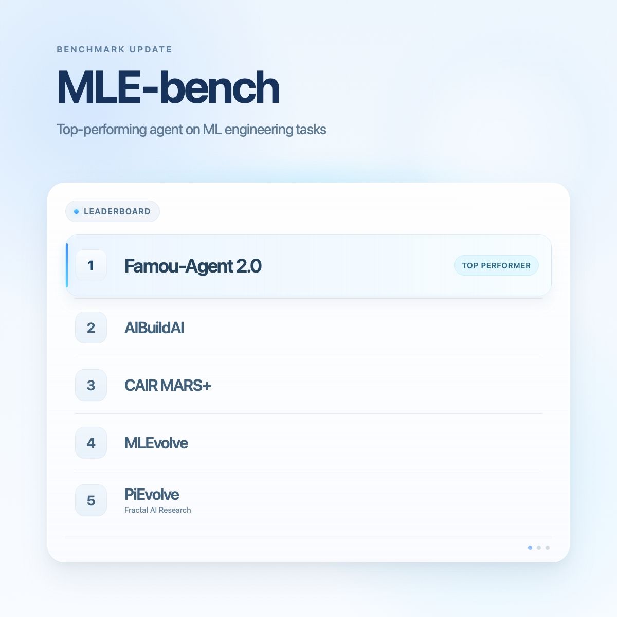 MLE-bench leaderboard: Famou-Agent 2.0 at #1 (Top Performer), followed by AIBuildAI, CAIR MARS+, MLEvolve, PiEvolve