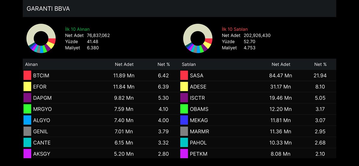 72gilgames72's tweet image. #garantibbva bu hafta neler almis

#btcim  #efor  #dapgm #mrgyo #algyo