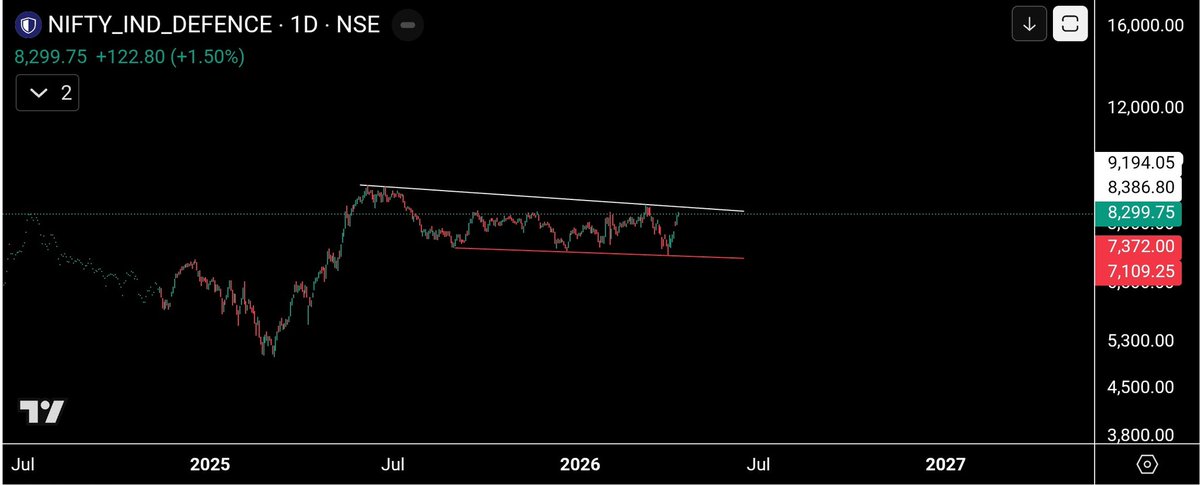 me__kaushik's tweet image. 5 Sectors looking good for momentum trading:

#Defence
#Metal
#Capitalmarket
#Auto
#Psubanks
