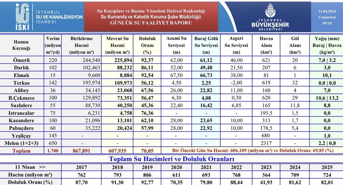 SafakBasa's tweet image. Son yağışların ardından baraj doluluk oranımız % 70’i aştı. Mevcut su hacmi 607.935 m3’e ulaştı. On yıllık genel doluluk oranı (% 78,60) ile geçen yılın doluluk oranının (% 82,01) halen daha altındayız. Rahat bir yaz dönemi geçirmek için suyumuzu dikkatli kullanmaya devam edelim.
