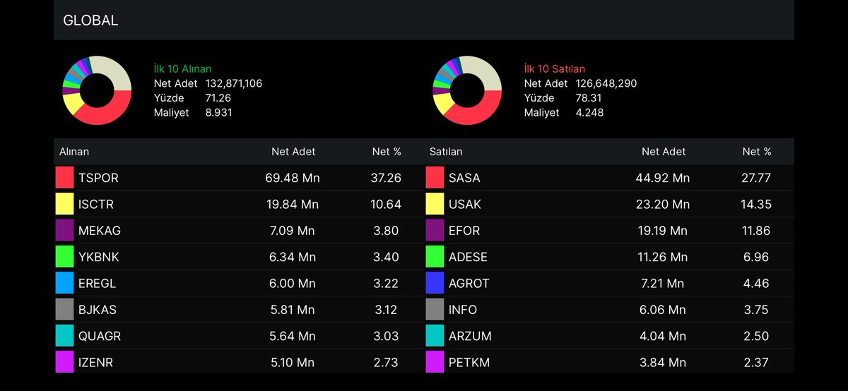 72gilgames72's tweet image. #global bu hafta neler almis

#tspor  #isctr  #mekag  #ykbnk  #eregl