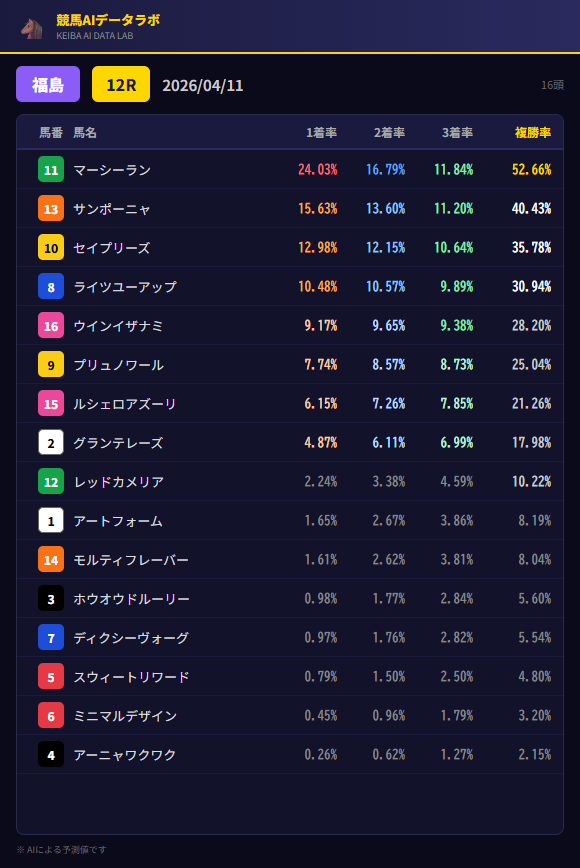 keibaAI_rate's tweet image. 2026/04/11 福島12R
◎11【24.0%】 マーシーラン [軸]
〇13【15.6%】 サンポーニャ
▲10【13.0%】 セイプリーズ
△8【10.5%】 ライツユーアップ
☆16【9.2%】 ウインイザナミ [紐]
－9【7.7%】 プリュノワール