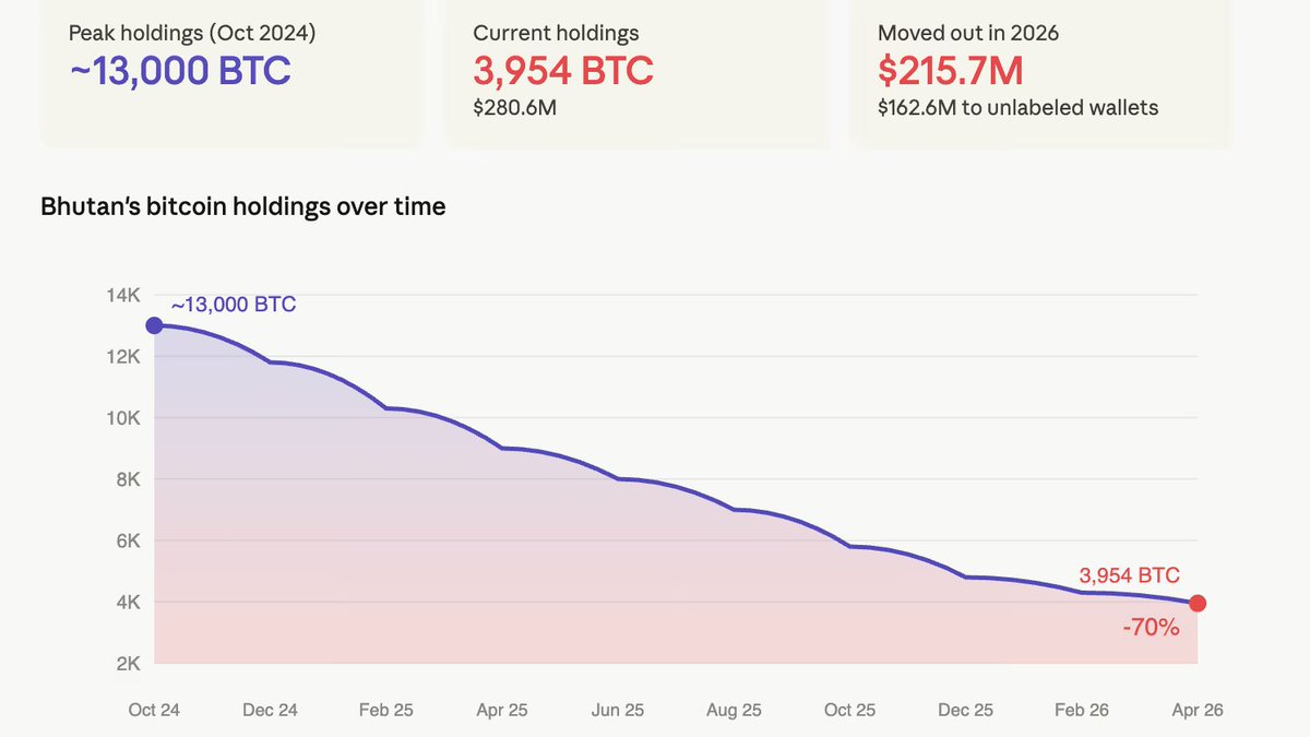 TRanjanofficial's tweet photo. 🚨 JUST IN:

🇧🇹 Bhutan has offloaded nearly 70% of its Bitcoin holdings over the past 18 months.

BTC reserves have fallen from 13,000 to just 3,954 since October 2024, according to Arkham data. https://t.co/27IPSyh6rr