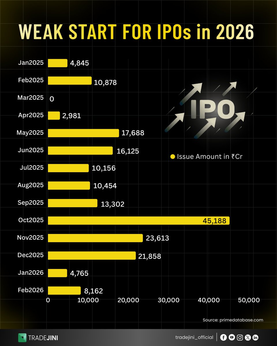 IPO momentum seems to have cooled off in early 2026 after a blockbuster 2025, with fundraising activity yet to pick up pace. 
The contrast is hard to miss, are we seeing a pause or a trend reversal?

#IPO #StockMarket #IndiaMarkets #Investing #PrimaryMarket #EquityMarkets