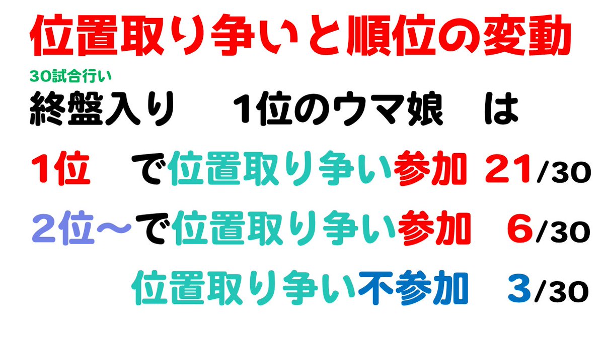 galgardon's tweet photo. ウマ娘　LOH 短距離　攻略です。

・位置取り争いがマーチャンの固有より強いです。
・位置取り争いに不参加だと終盤入り1位は10%程度です
・更に外飛びリスクも上がります

マーチャンが完凸前提なんでレンタルしたいですね
https://t.co/Pomgsz6EiL

良かったらrp いいね　よろしくお願いします