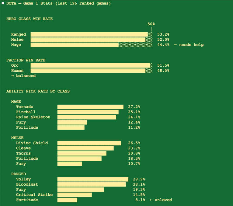 Our team started collecting very granular game data 200~ games ago. Here are the stats for ranked play.

Ranged has 53% WR, while mage looking weak at 44% WR.

Favorite abilities by class are Tornado, Divine Shield, and Volley.

Won't schizo-balance too frequently, but let the